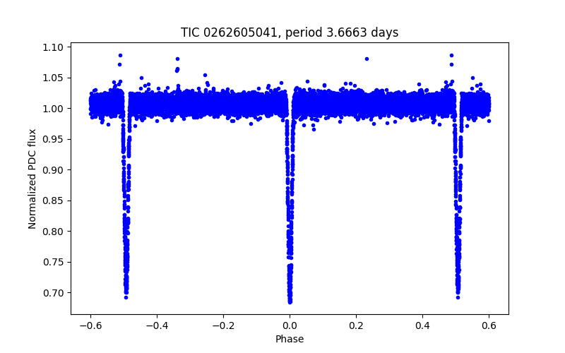 Phase plot