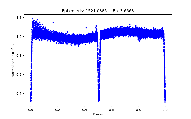 Phase plot