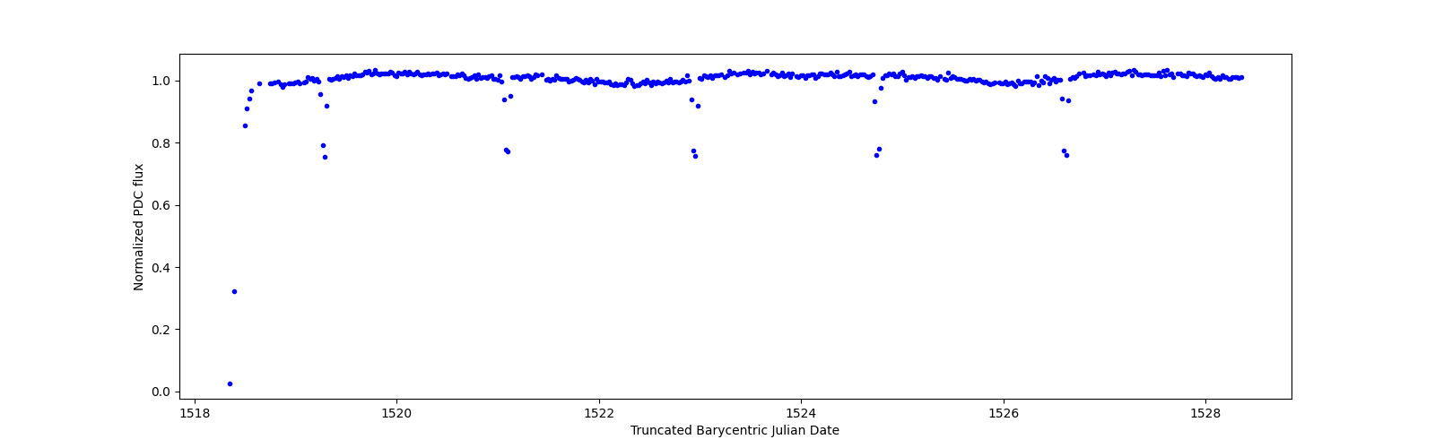 Zoomed-in timeseries plot