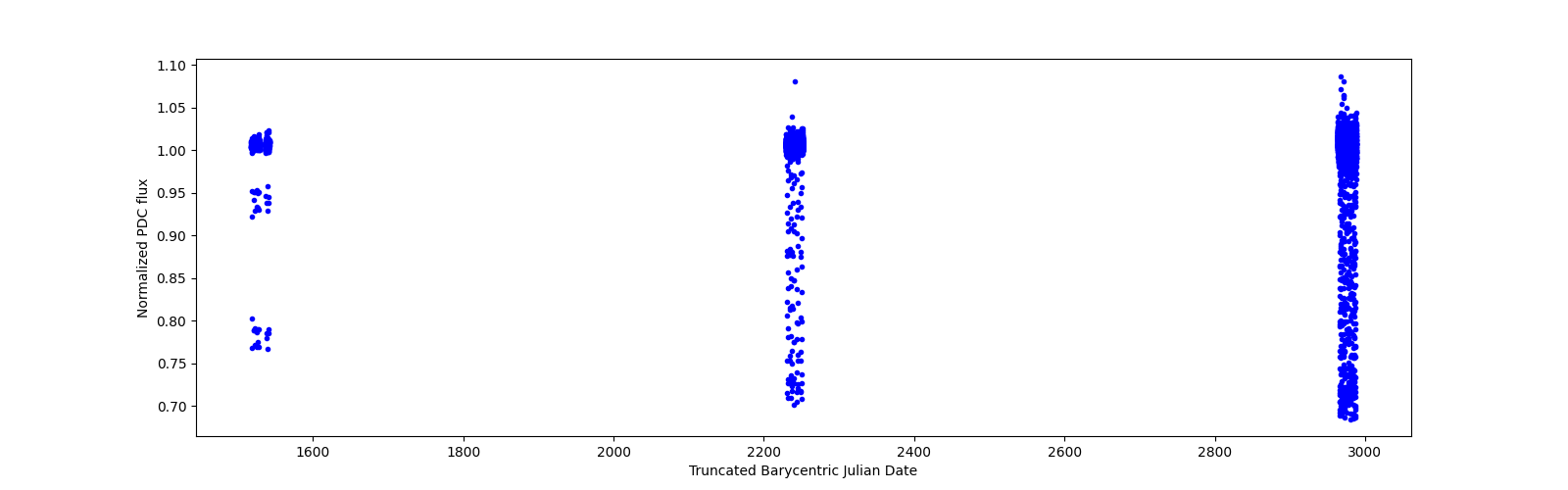 Timeseries plot