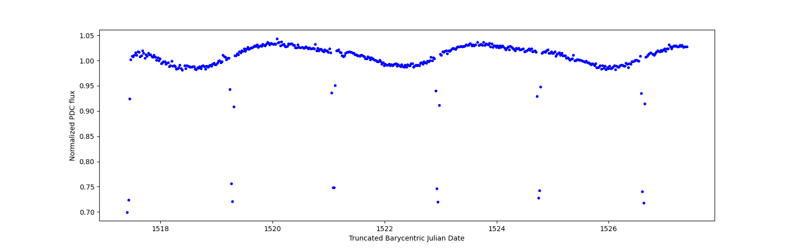 Zoomed-in timeseries plot