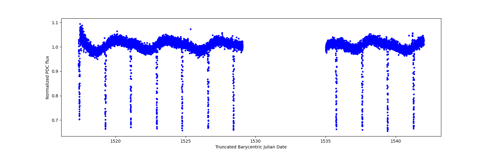 Timeseries plot