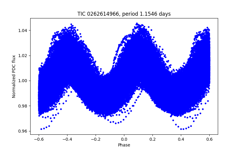 Phase plot