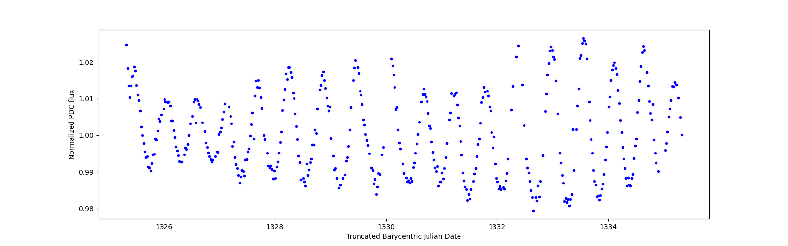 Zoomed-in timeseries plot