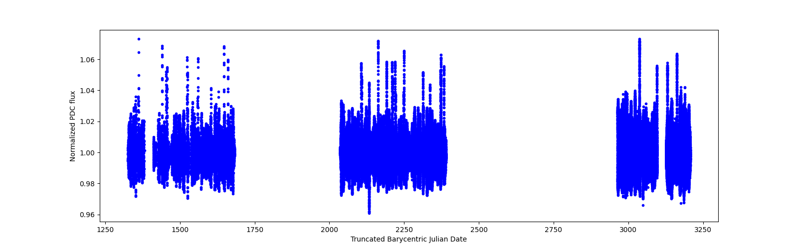 Timeseries plot