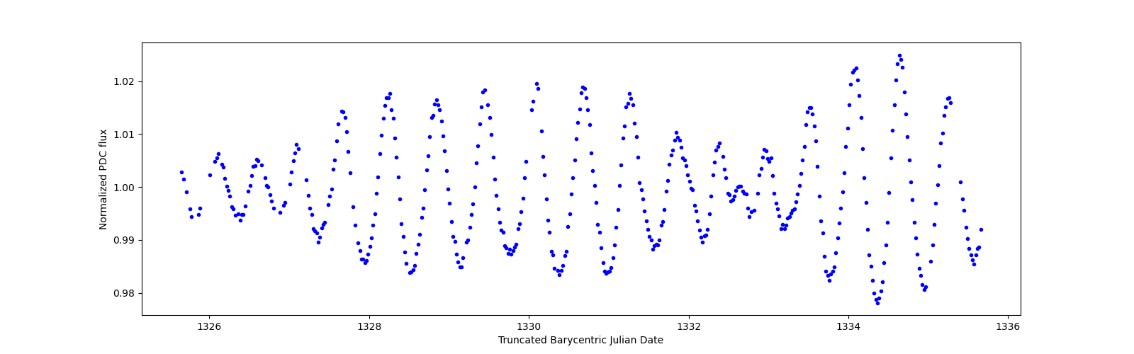 Zoomed-in timeseries plot