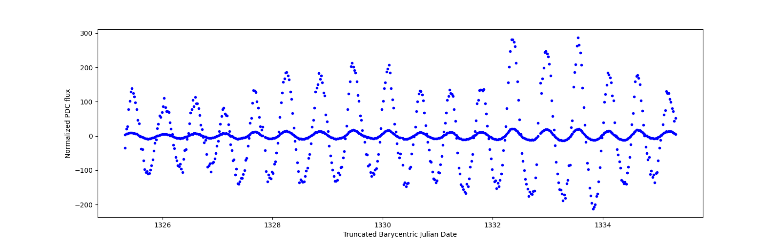 Zoomed-in timeseries plot