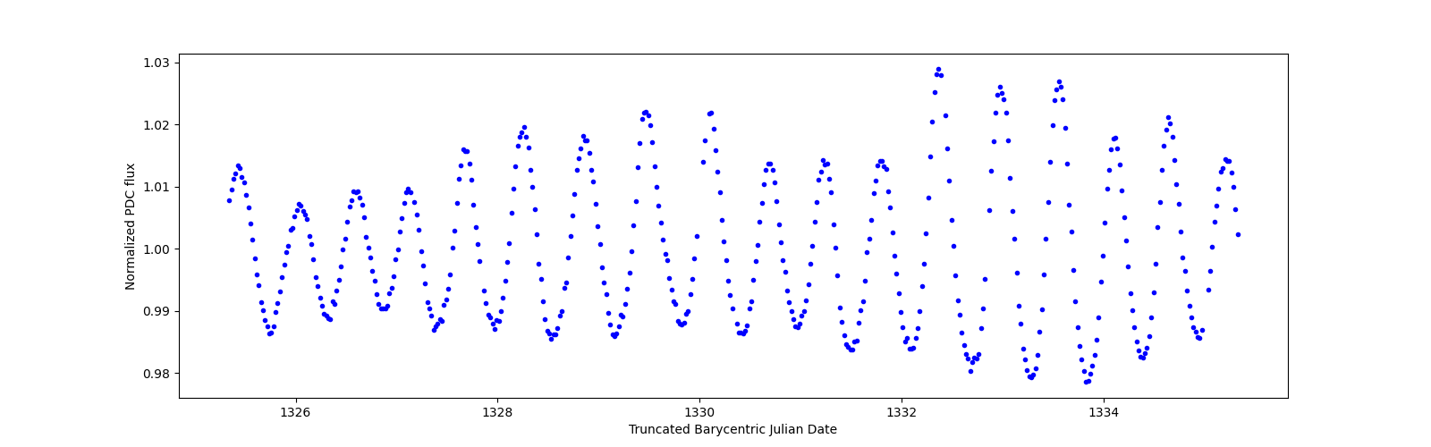 Zoomed-in timeseries plot