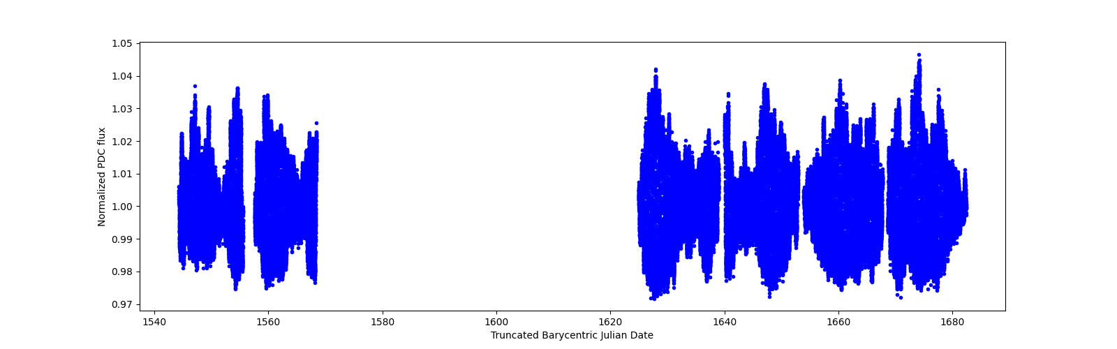 Timeseries plot