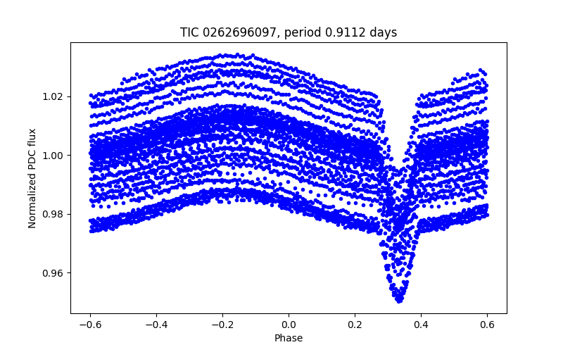 Phase plot