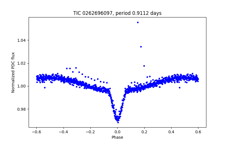 Phase plot