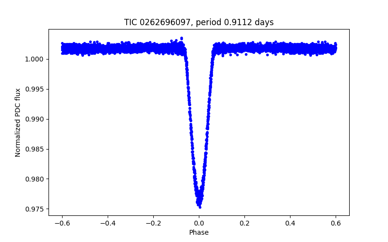 Phase plot