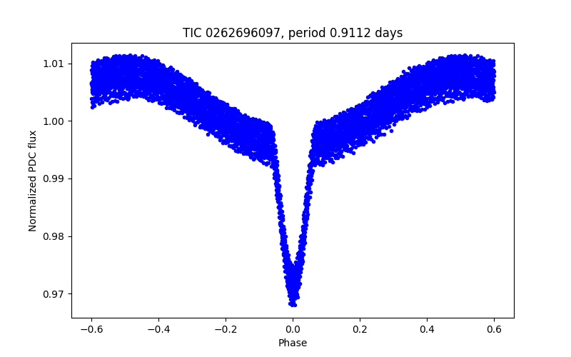 Phase plot