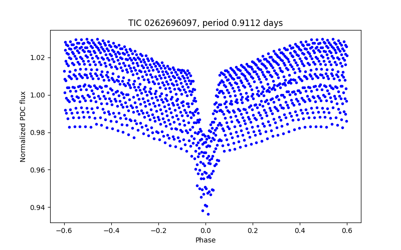 Phase plot