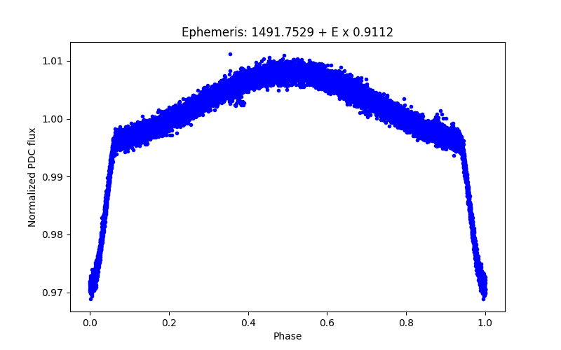 Phase plot