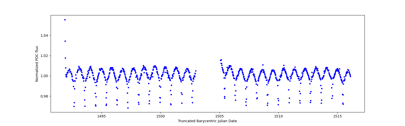 Timeseries plot