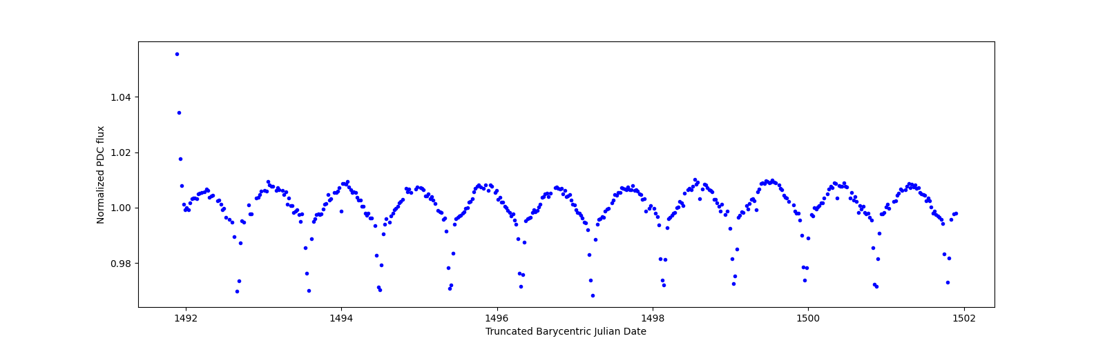 Zoomed-in timeseries plot