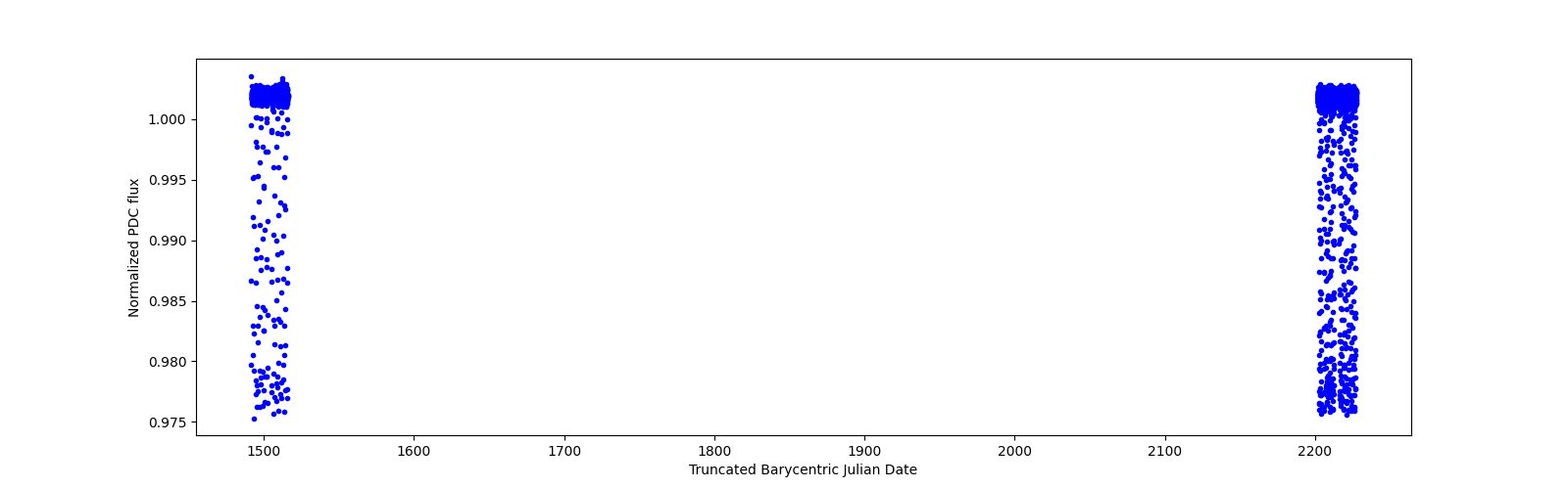 Timeseries plot