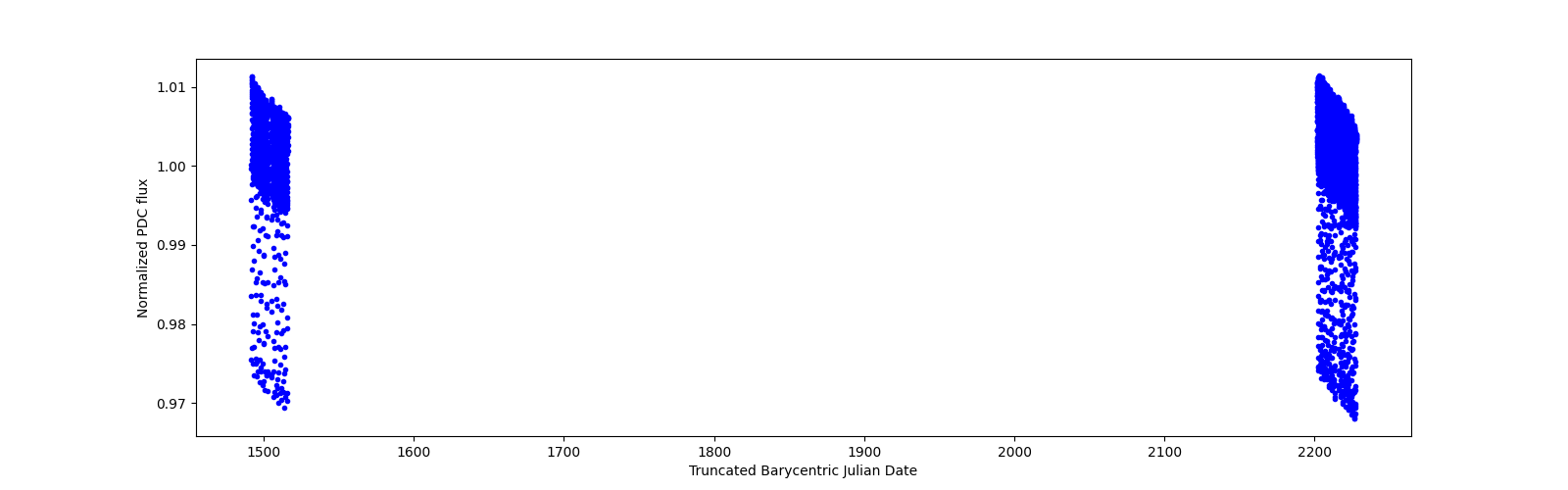 Timeseries plot