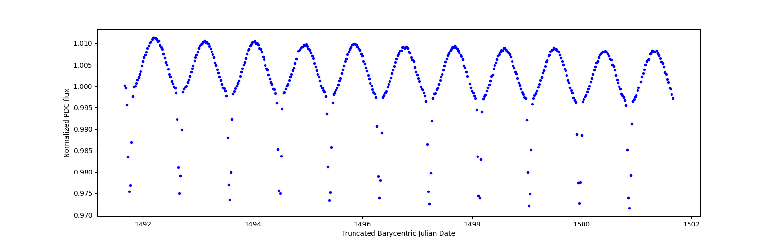 Zoomed-in timeseries plot