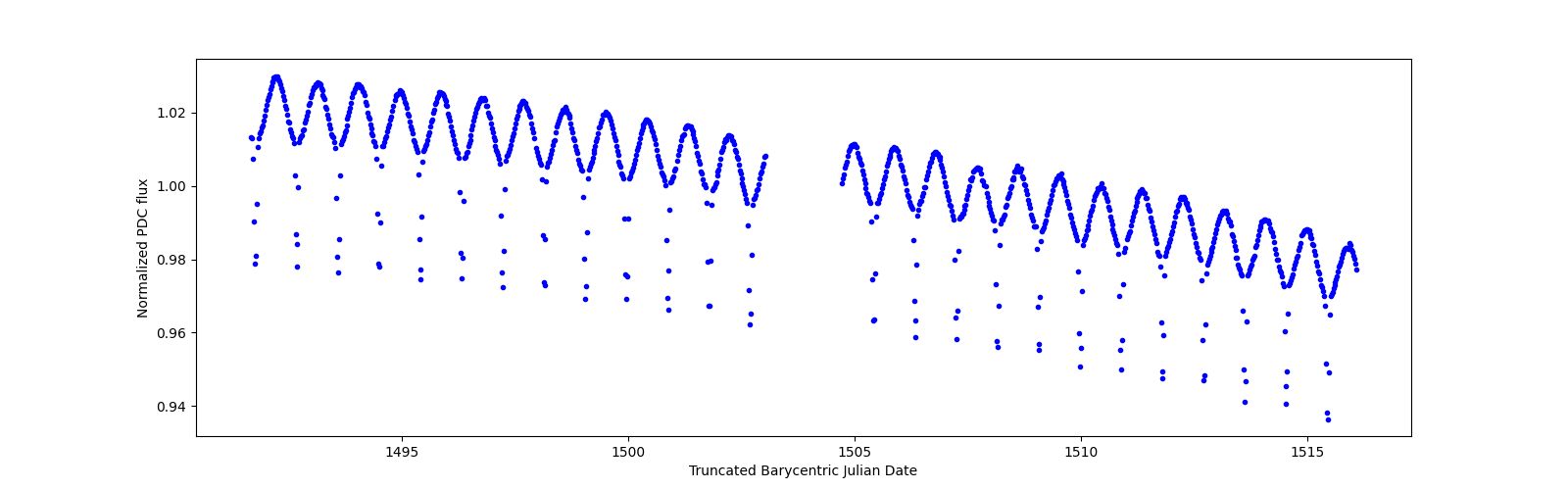 Timeseries plot