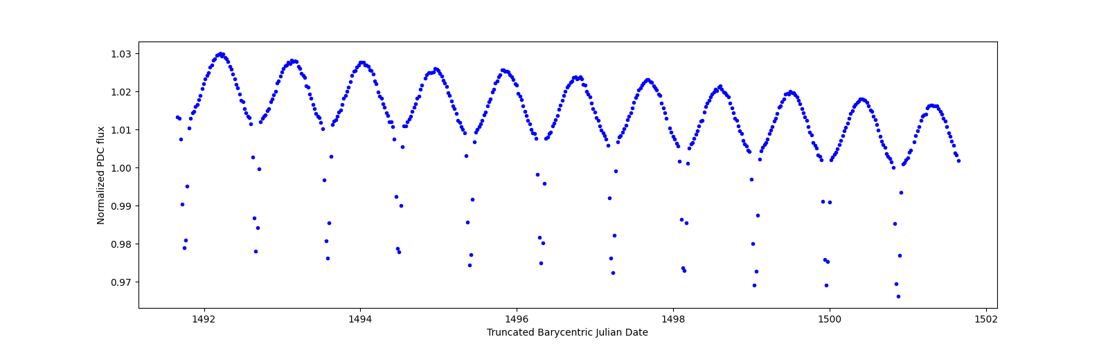 Zoomed-in timeseries plot