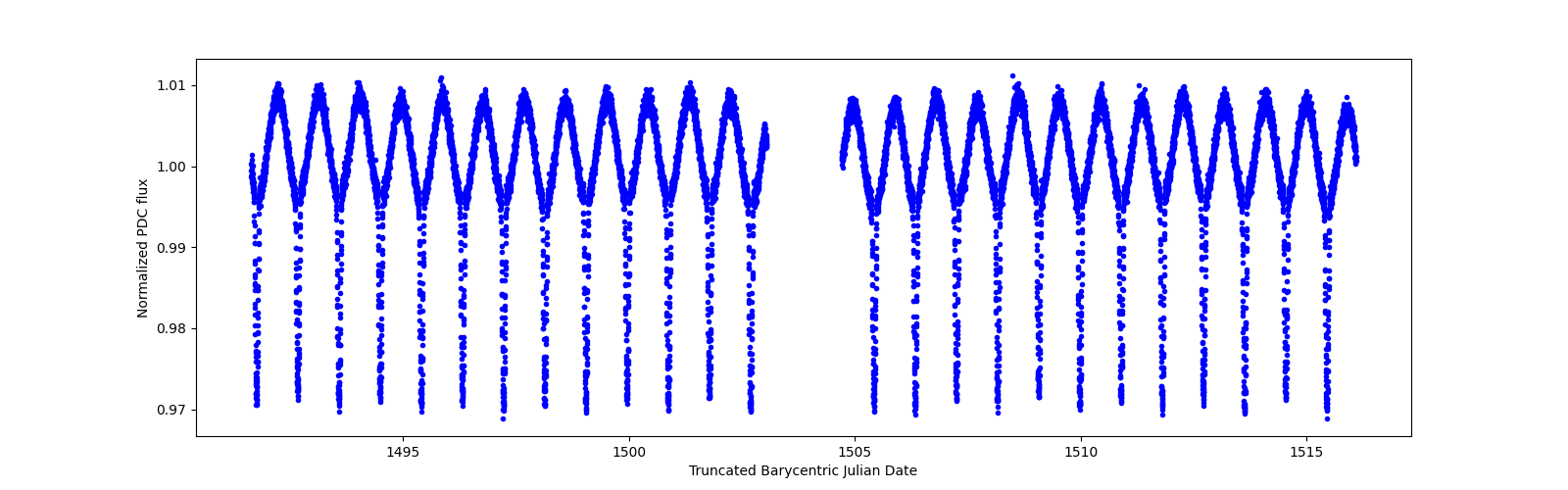 Timeseries plot