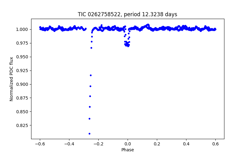 Phase plot