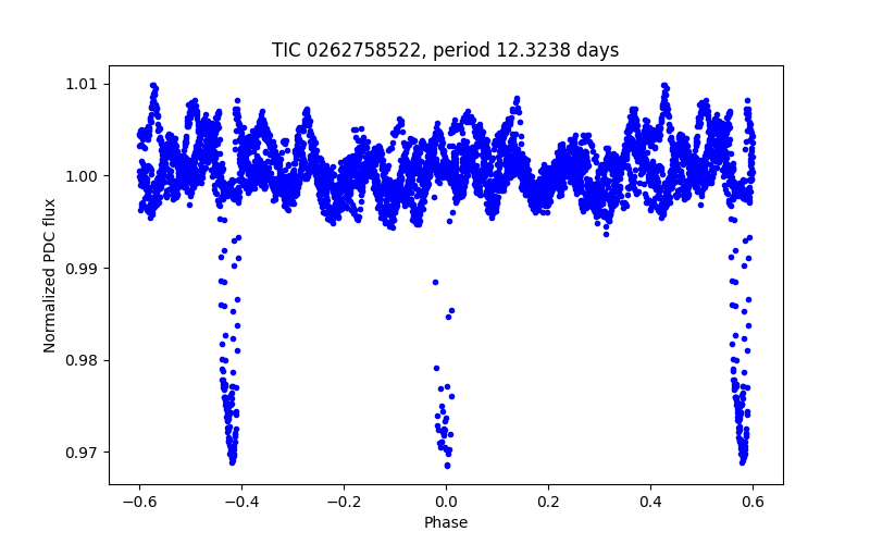 Phase plot
