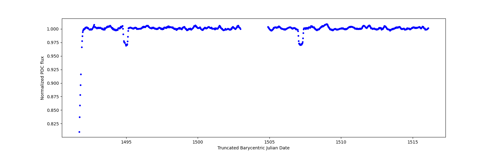 Timeseries plot