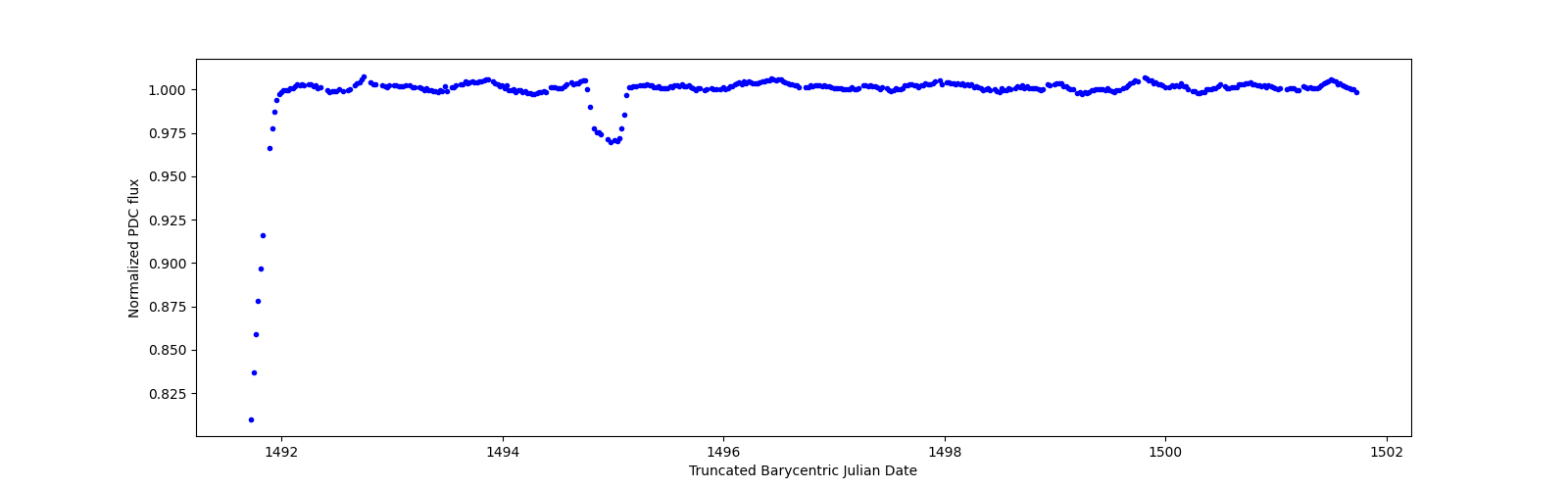 Zoomed-in timeseries plot