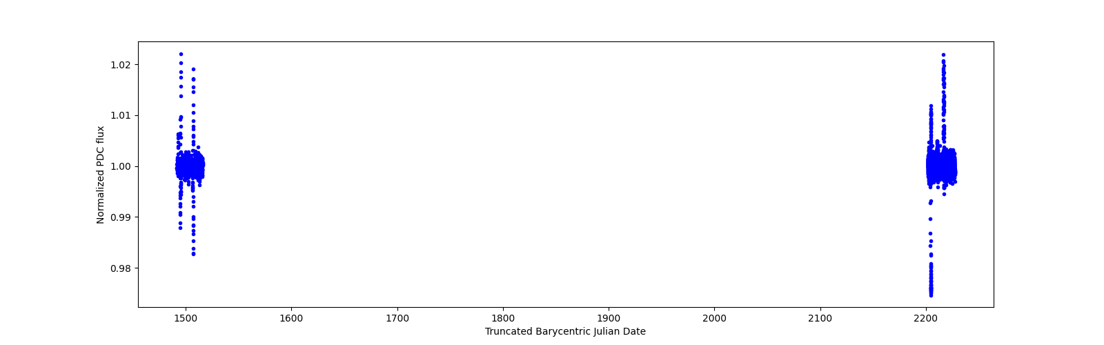 Timeseries plot