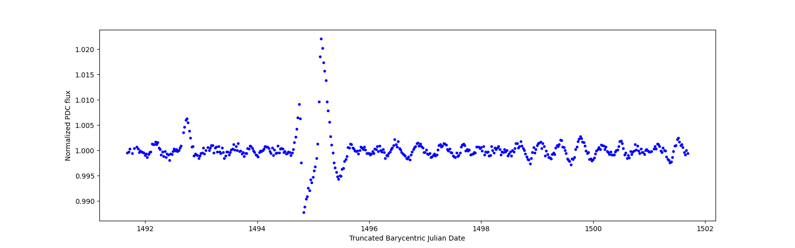 Zoomed-in timeseries plot