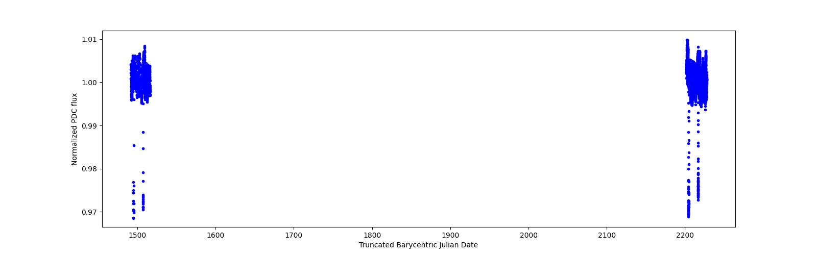 Timeseries plot