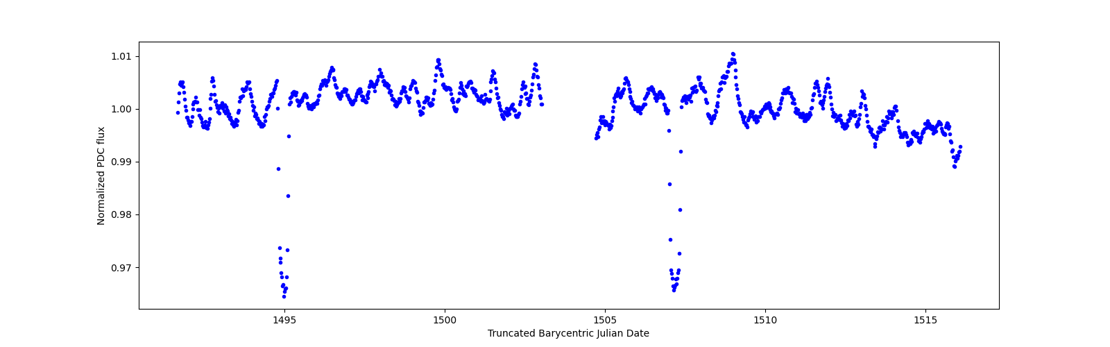 Timeseries plot
