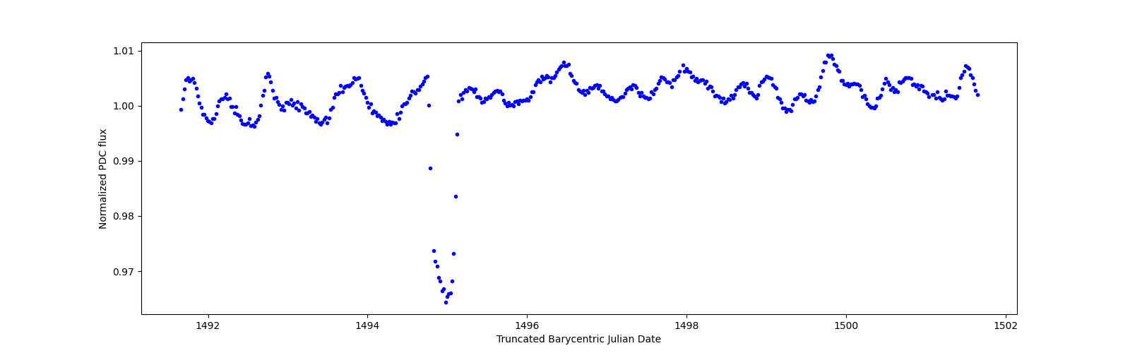 Zoomed-in timeseries plot