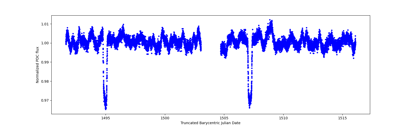 Zoomed-in timeseries plot