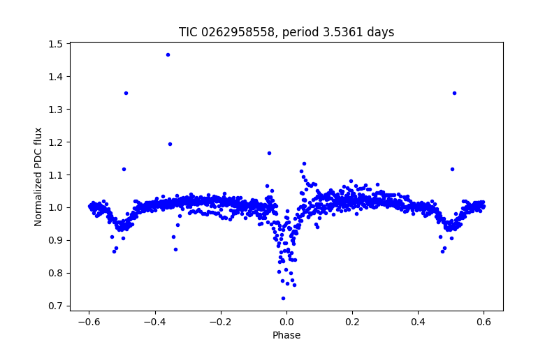 Phase plot