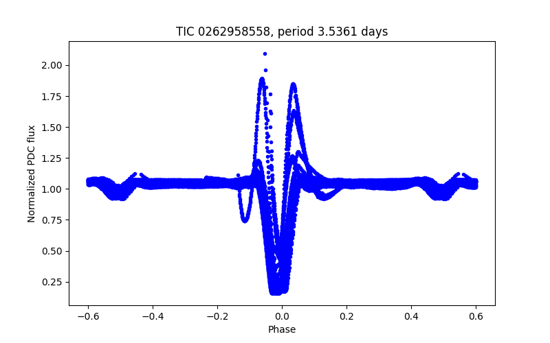 Phase plot