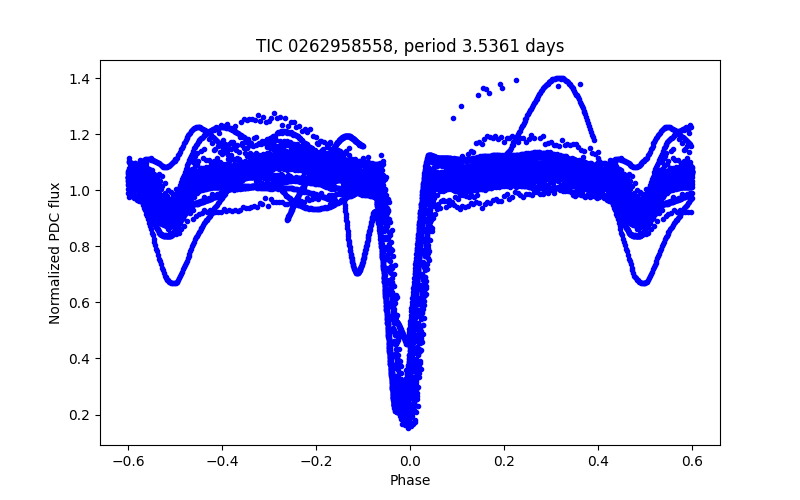 Phase plot