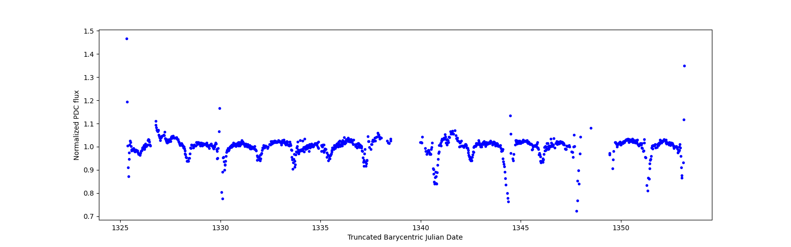 Timeseries plot