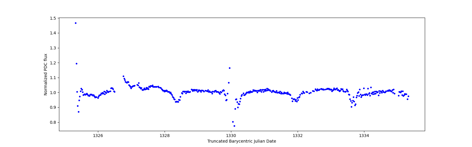 Zoomed-in timeseries plot