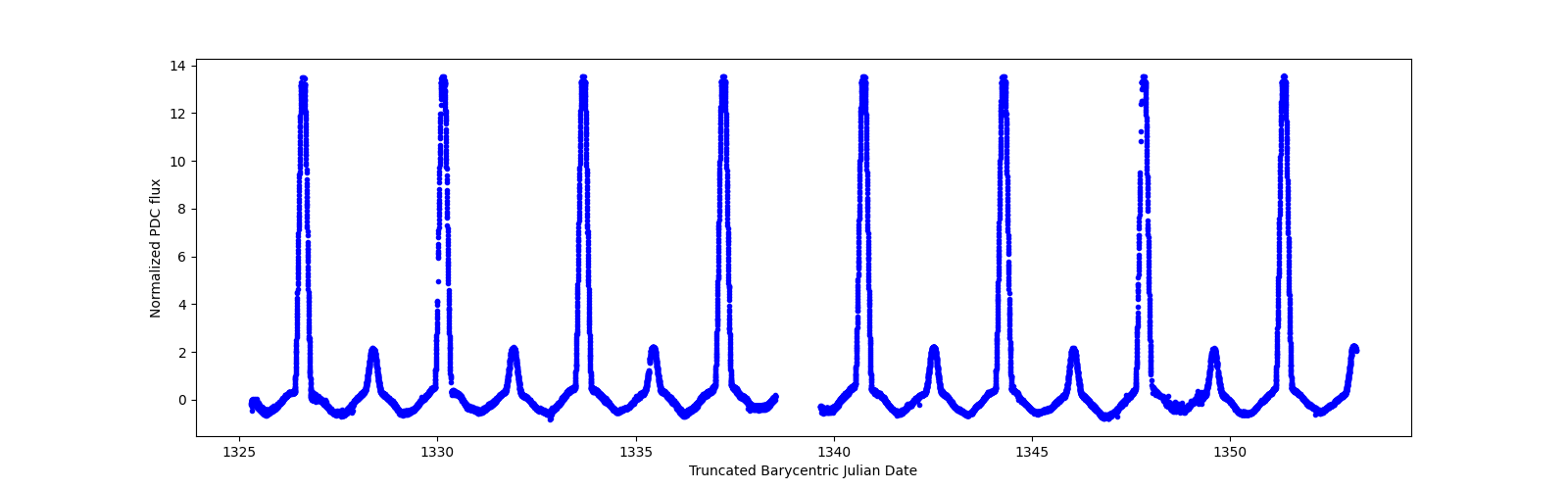 Timeseries plot