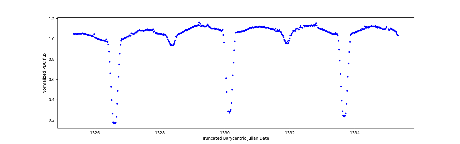 Zoomed-in timeseries plot