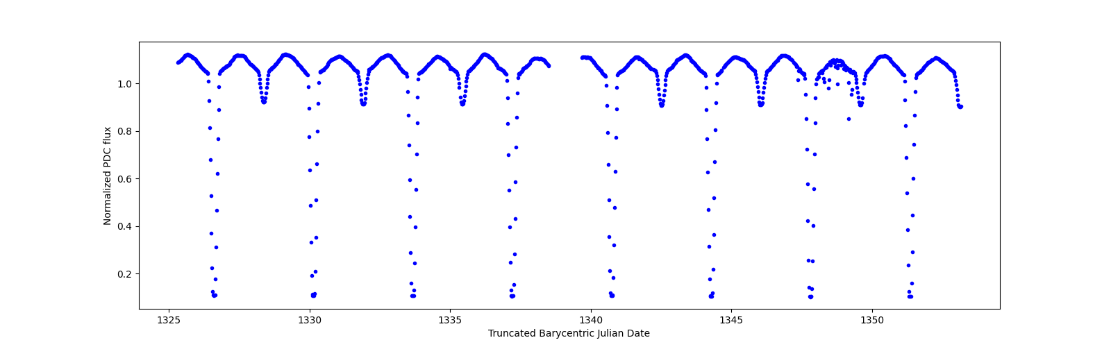 Timeseries plot