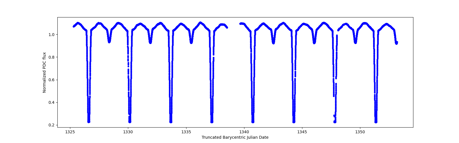 Timeseries plot