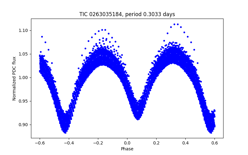 Phase plot