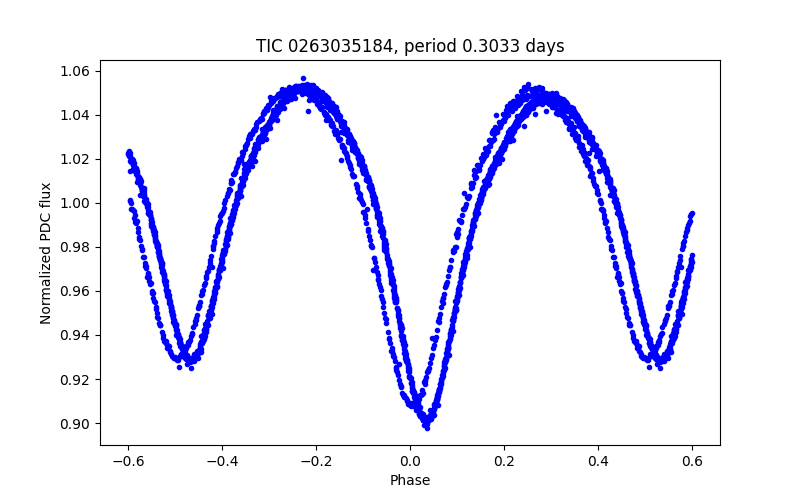Phase plot