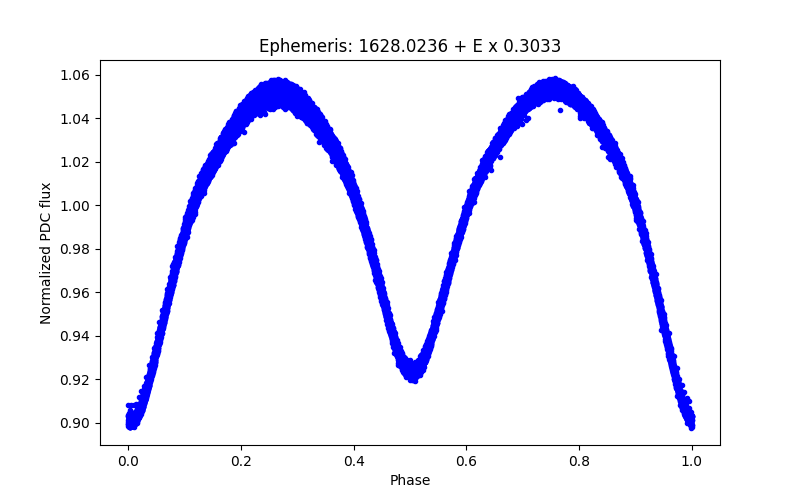 Phase plot