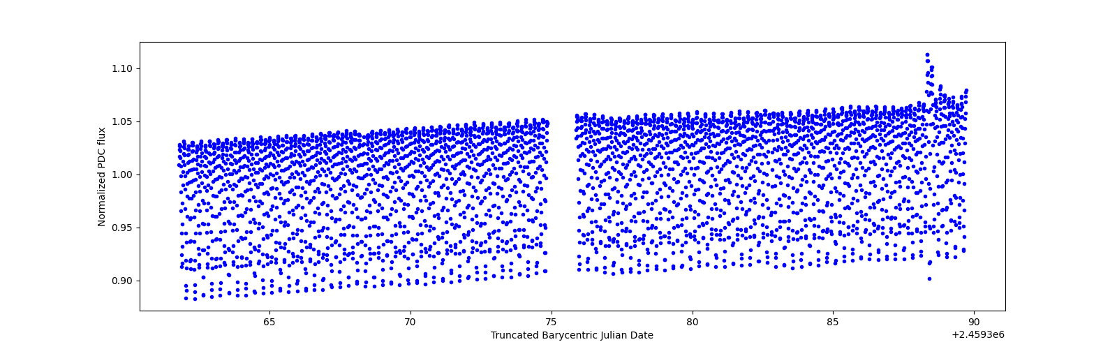 Timeseries plot